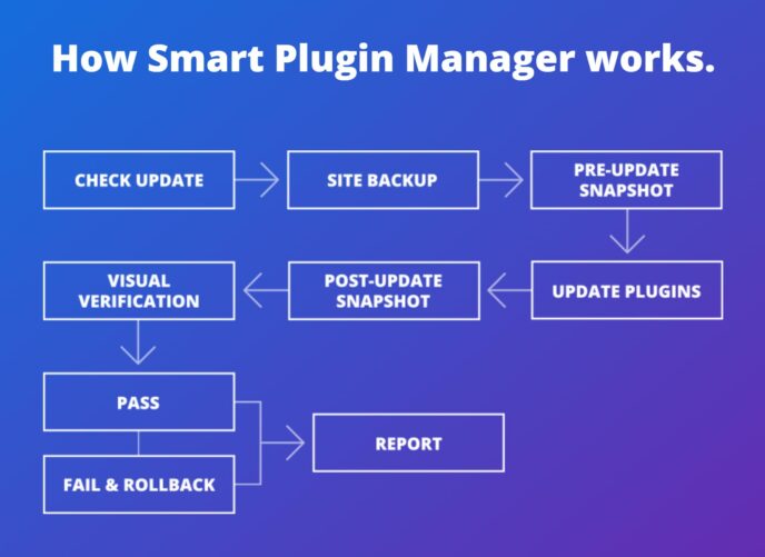 WP Engine Smart Plugin Manager
