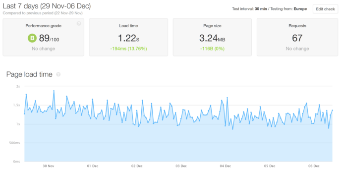 SiteGround Pingdom Heavyweight Theme Results