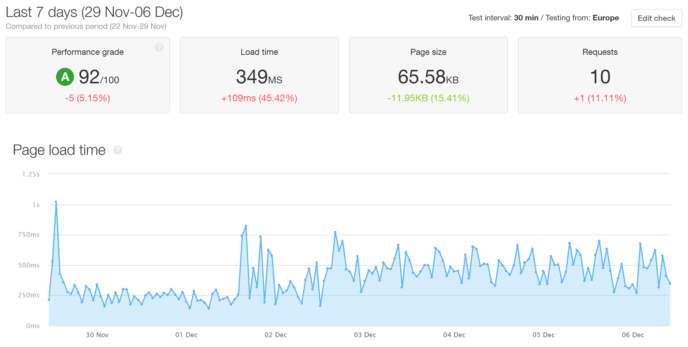 Pingdom SiteGround Lightweight Theme Results