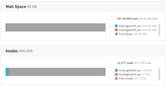 SiteGround Usage Levels Monitor