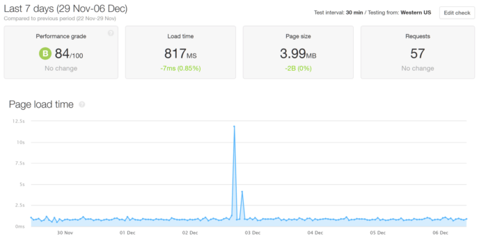 WP Engine Pingdom Heavyweight Theme Results