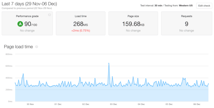 Pingdom WP Engine Lightweight Theme Results