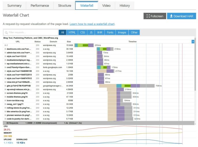 The GTmetrix waterfall chart