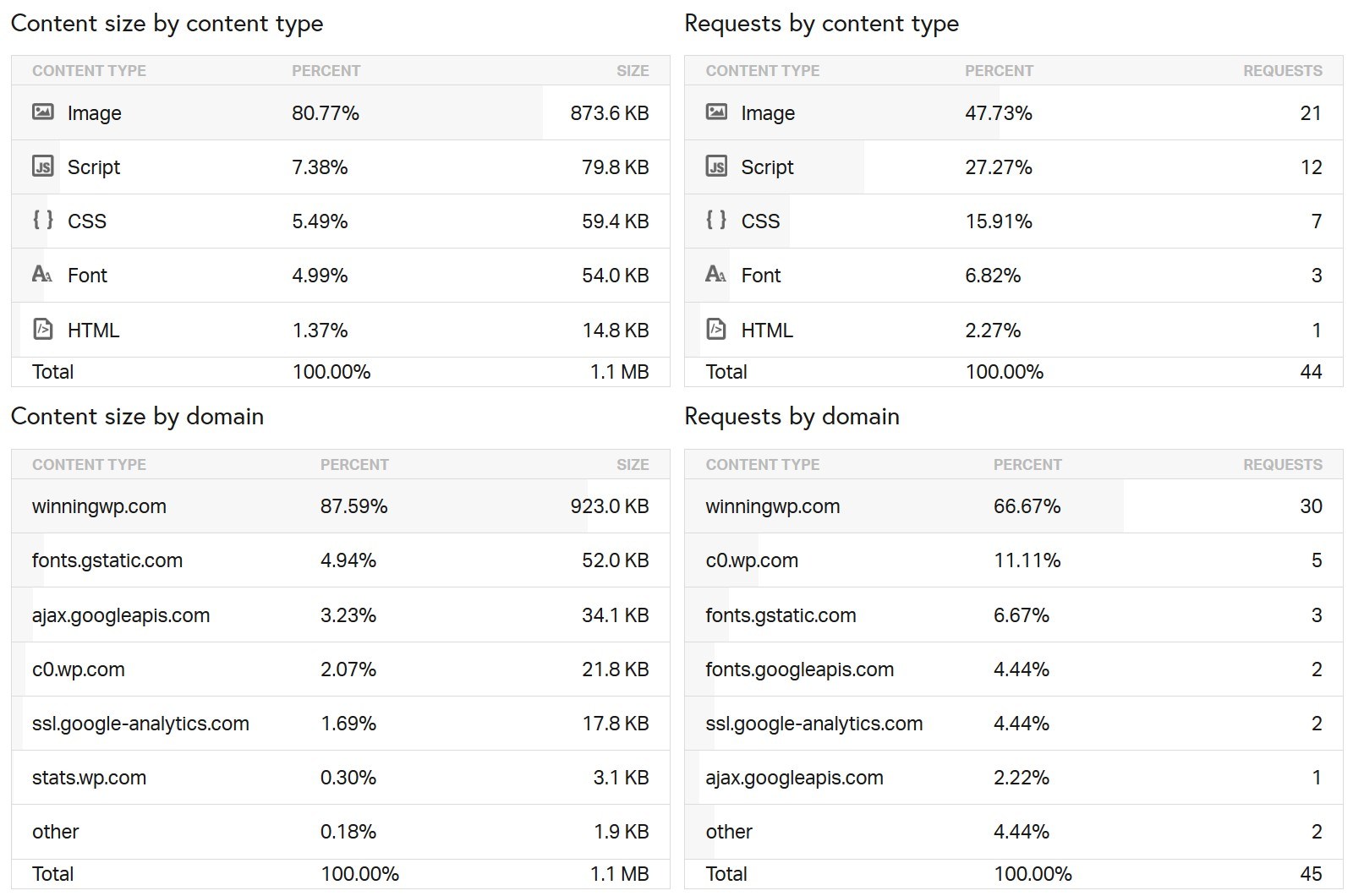 How to Read Speed Reports (GTmetrix, Pingdom, PageSpeed) - Kualo