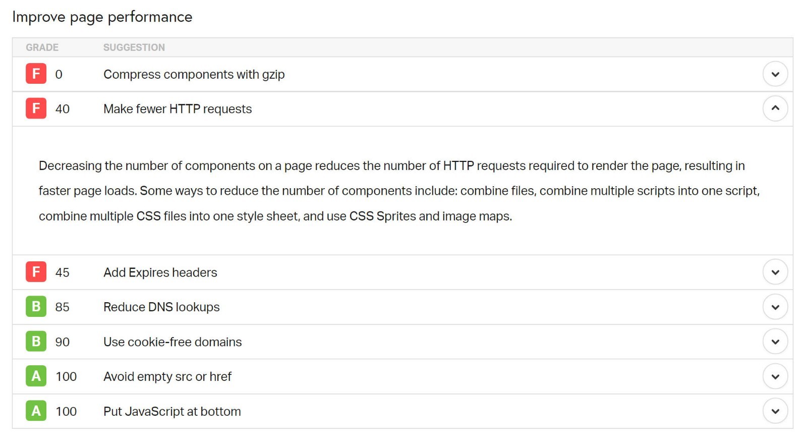 Can You Actually Trust 'Performance Grade' Scores On Pingdom