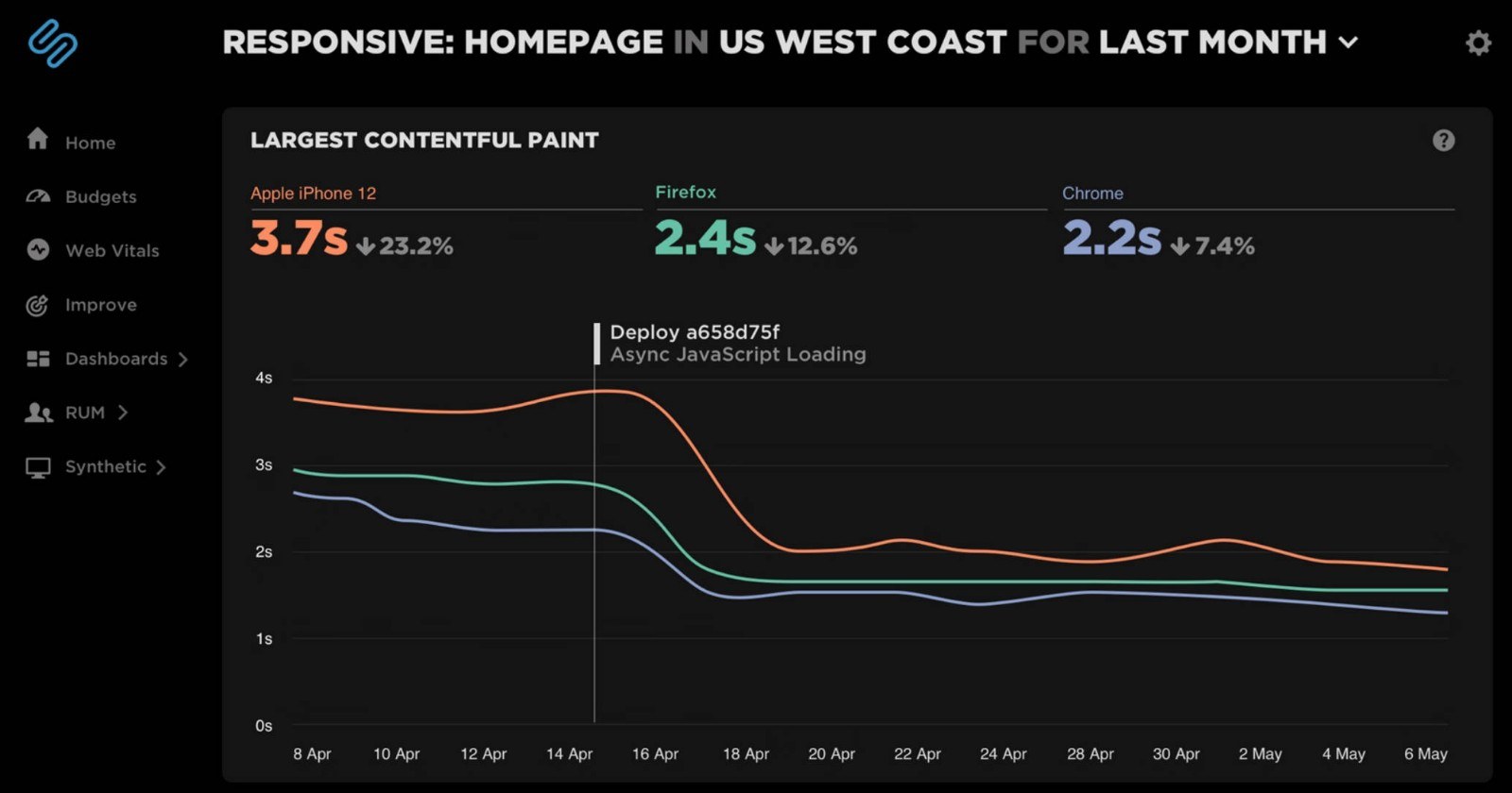 An example of a SpeedCurve dashboard