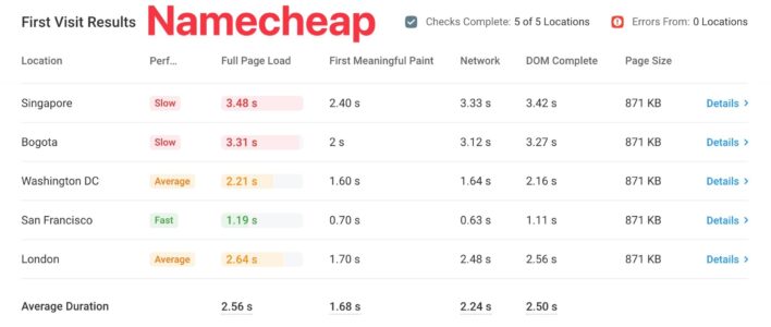 Namecheap DotCom Tools results vs Bluehost.