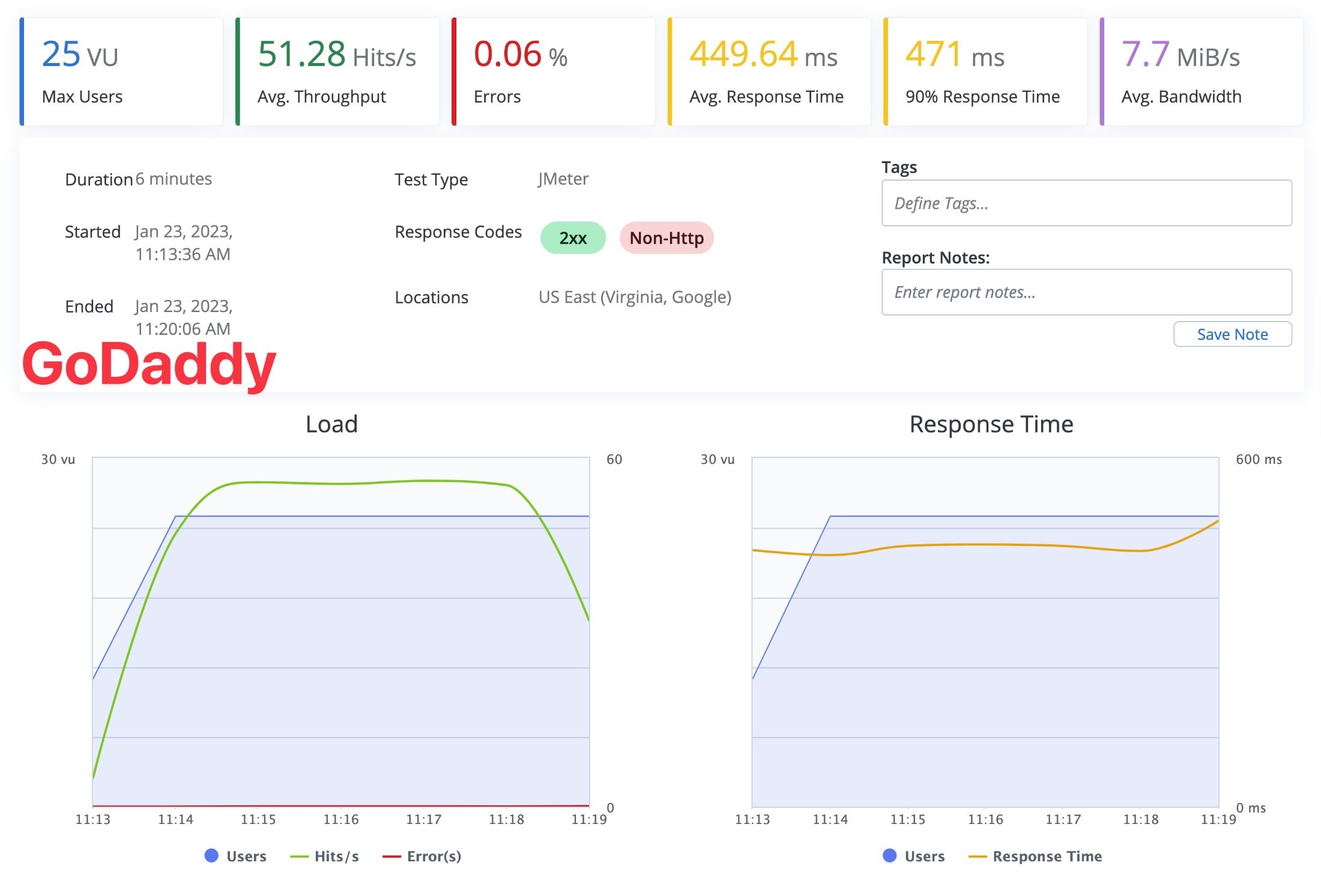 GoDaddy results in BlazeMeter 25 visitor test.