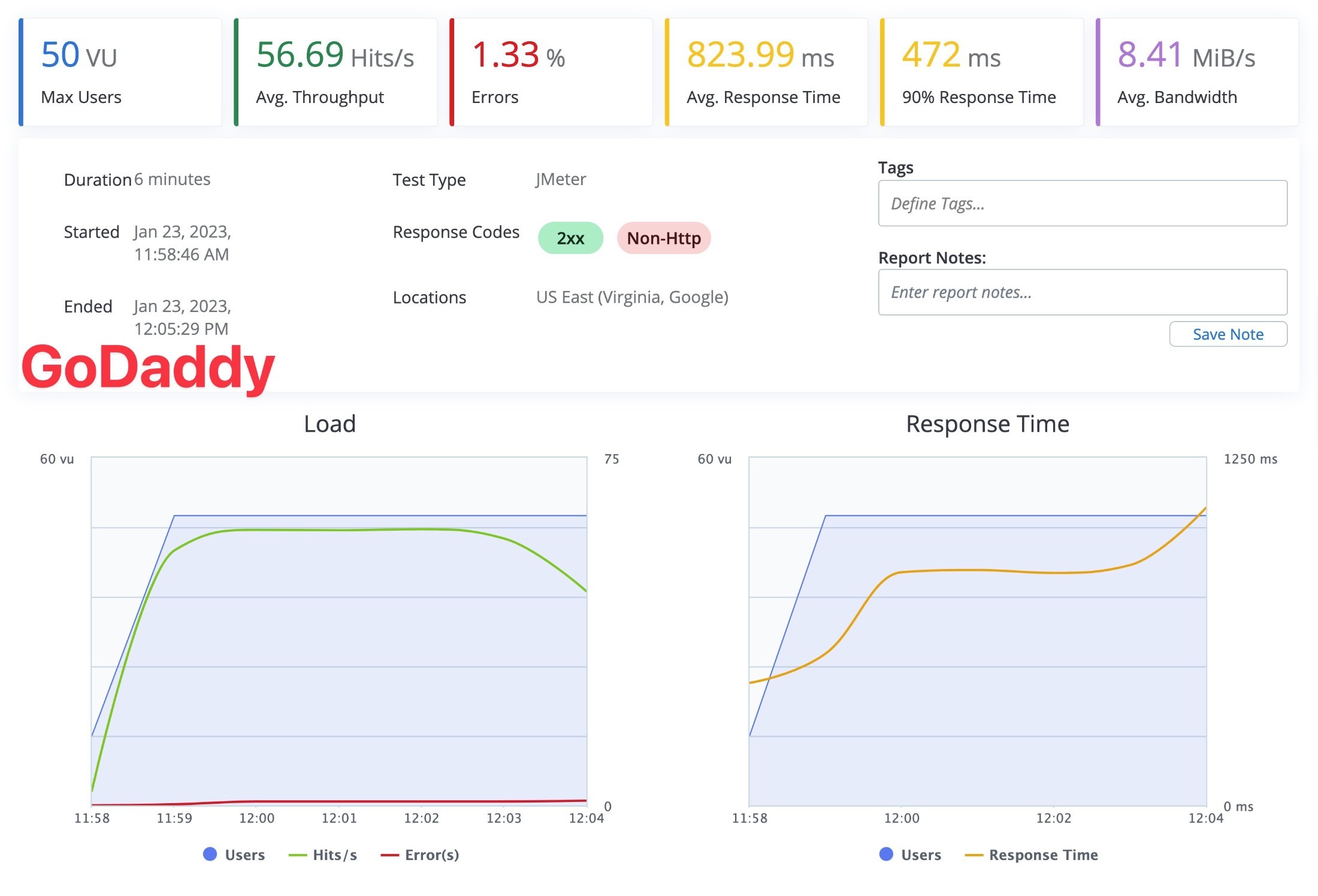 GoDaddy results in BlazeMeter 50 visitor test.
