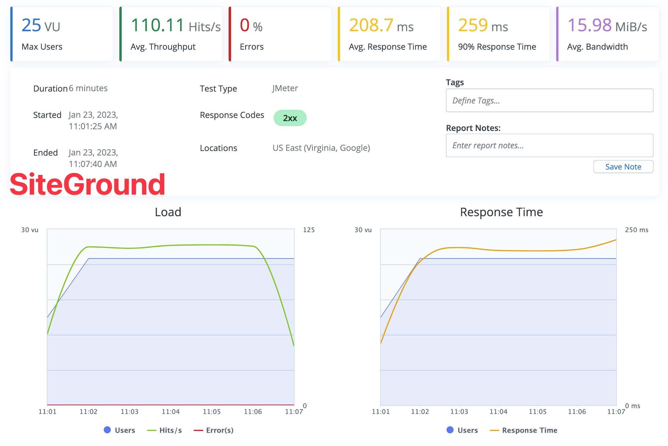 SiteGround results in BlazeMeter 25 visitor test.