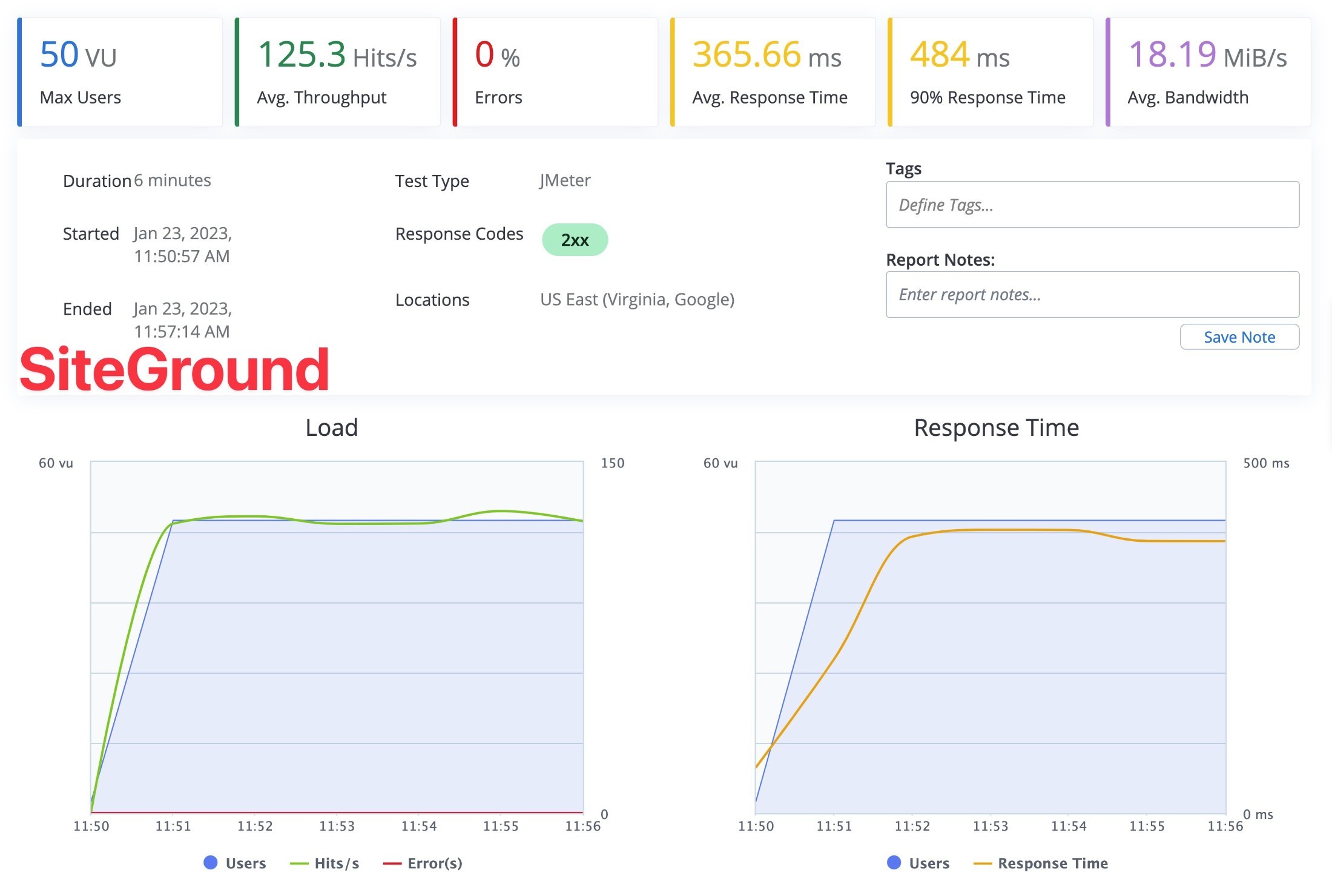 SiteGround results in BlazeMeter 50 visitor test.
